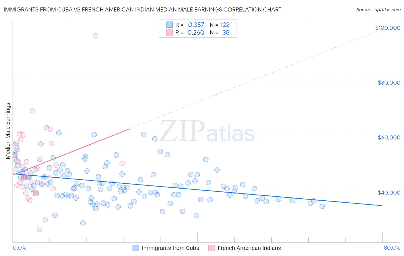 Immigrants from Cuba vs French American Indian Median Male Earnings