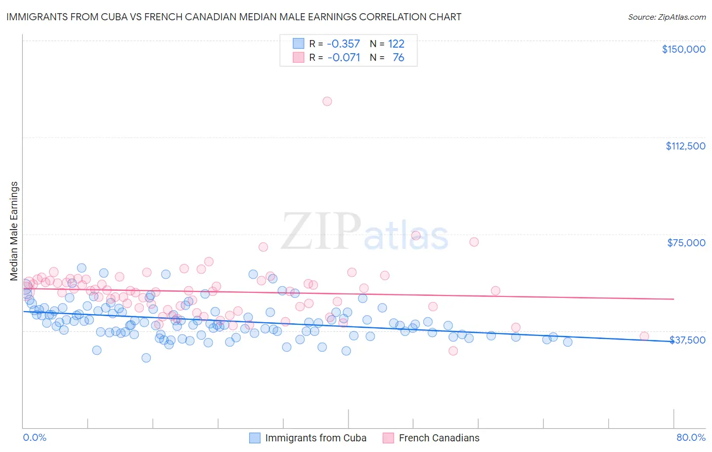 Immigrants from Cuba vs French Canadian Median Male Earnings