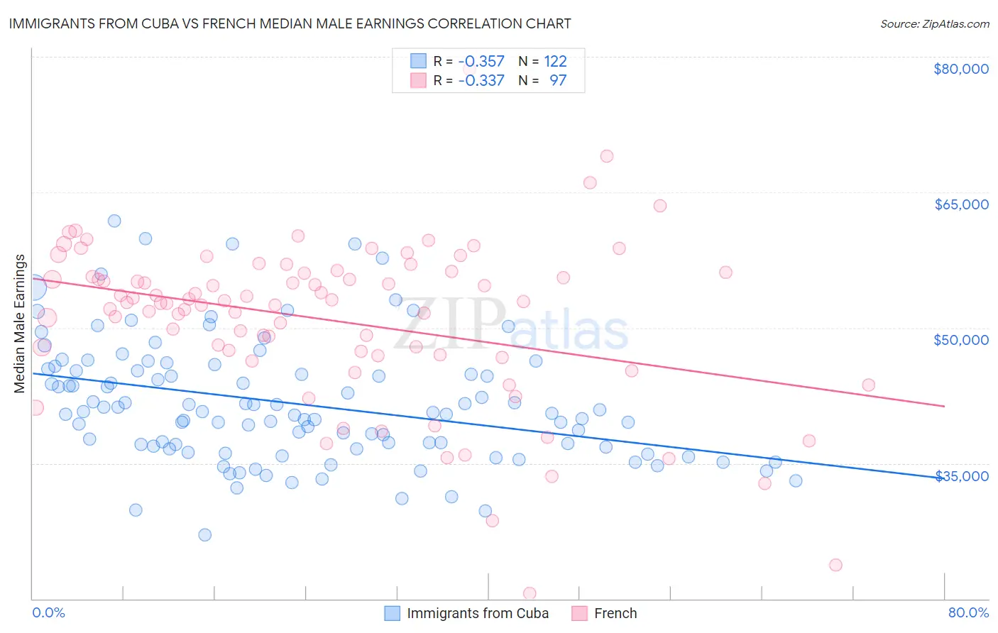 Immigrants from Cuba vs French Median Male Earnings