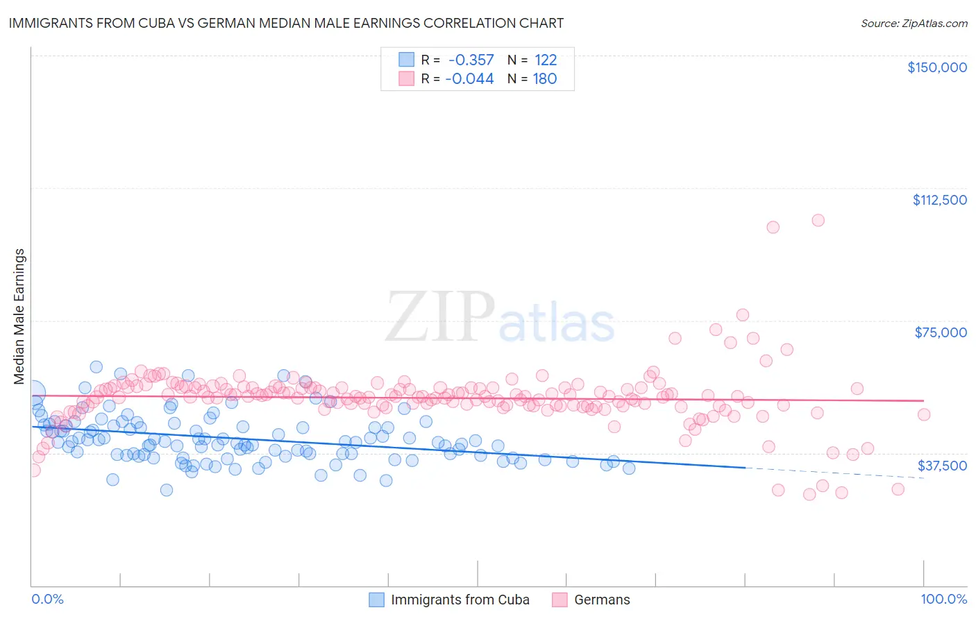 Immigrants from Cuba vs German Median Male Earnings