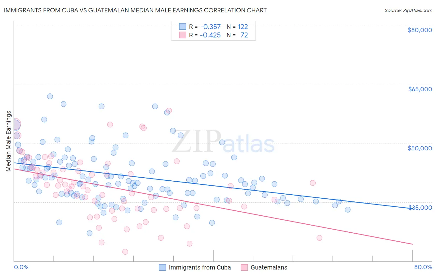Immigrants from Cuba vs Guatemalan Median Male Earnings
