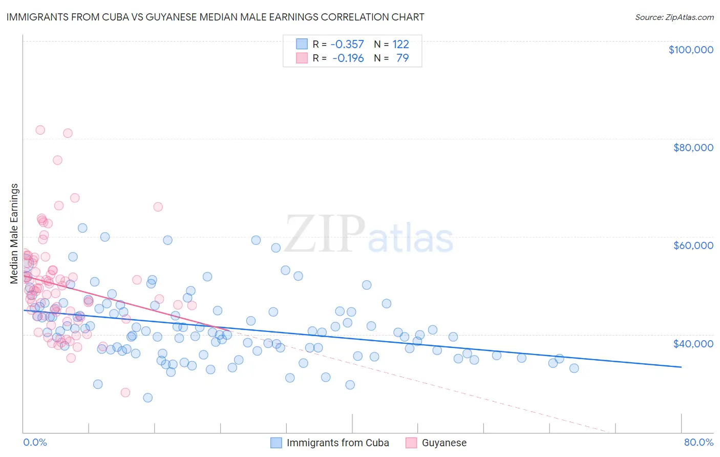 Immigrants from Cuba vs Guyanese Median Male Earnings