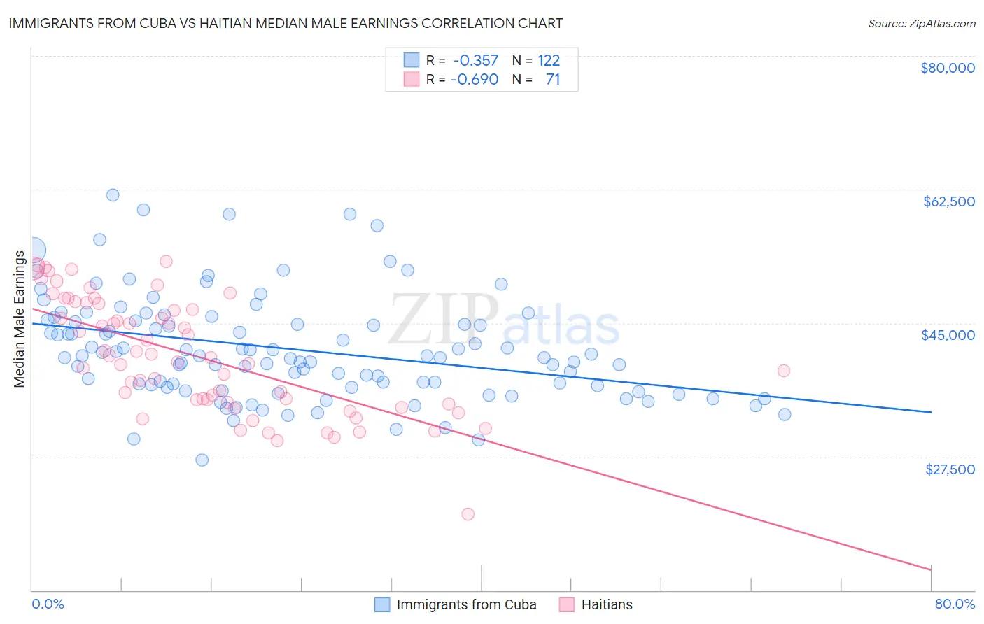 Immigrants from Cuba vs Haitian Median Male Earnings