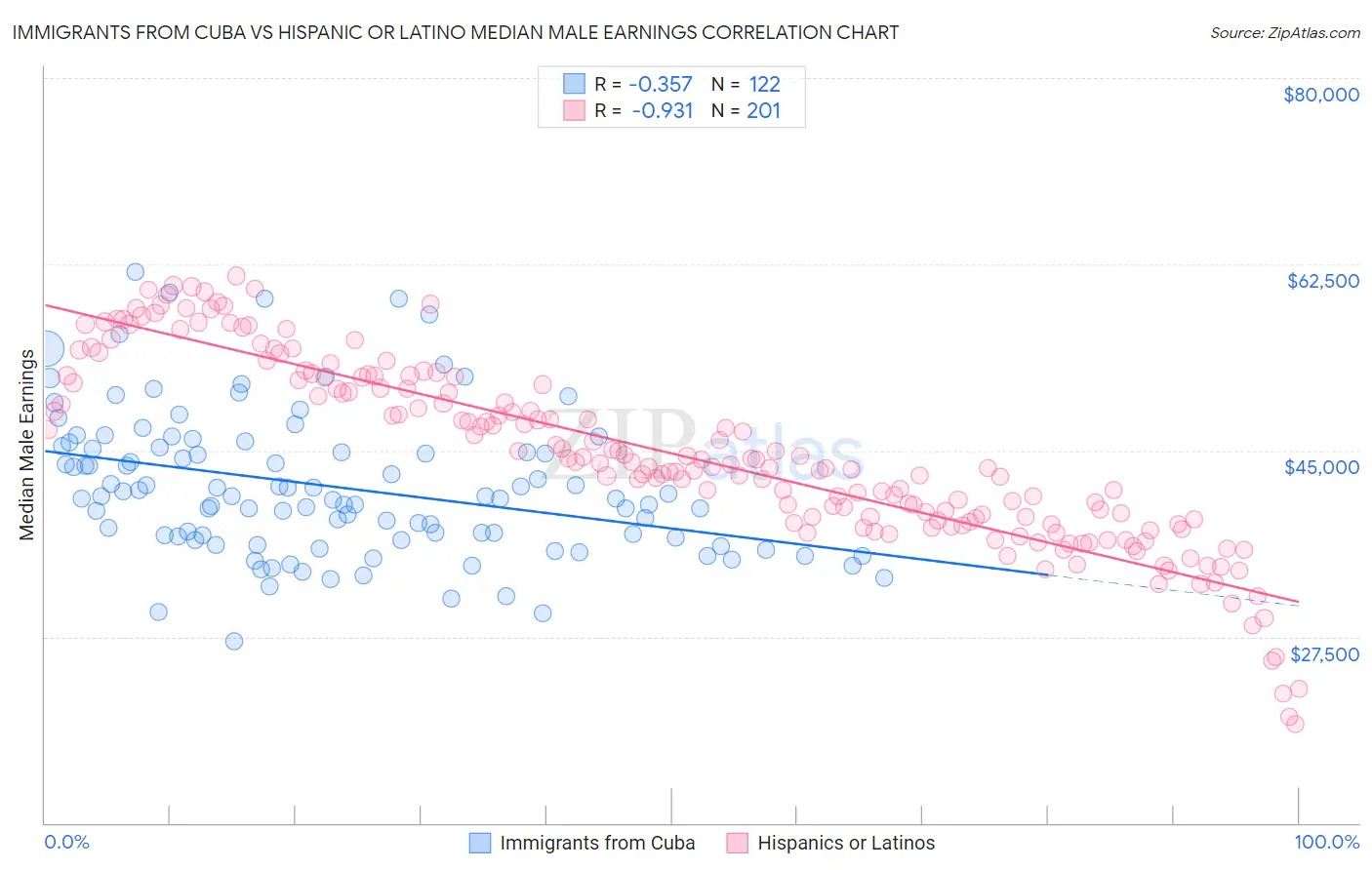 Immigrants from Cuba vs Hispanic or Latino Median Male Earnings