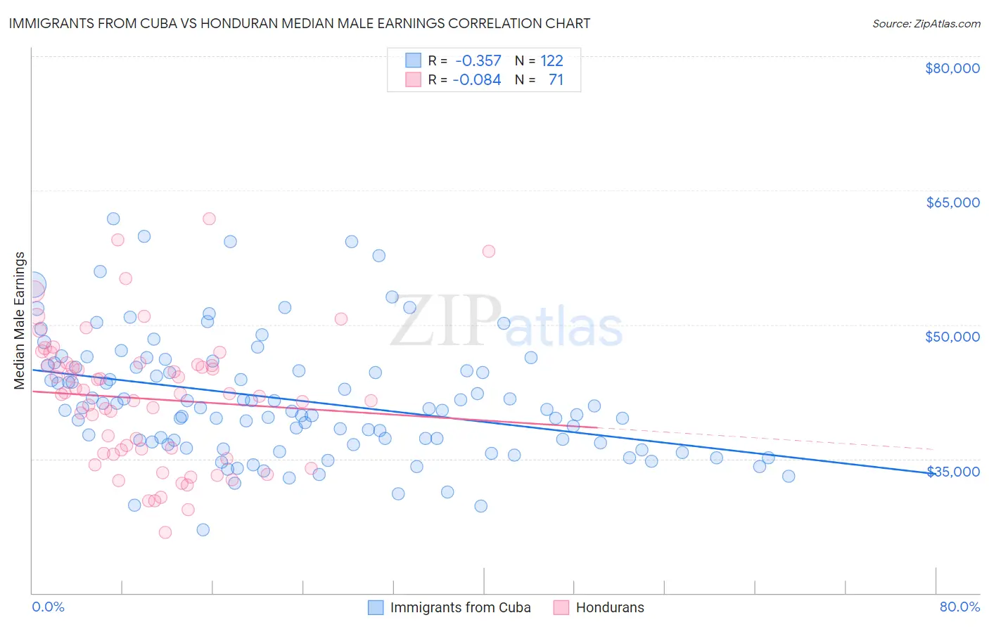 Immigrants from Cuba vs Honduran Median Male Earnings