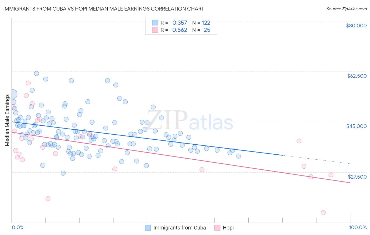 Immigrants from Cuba vs Hopi Median Male Earnings