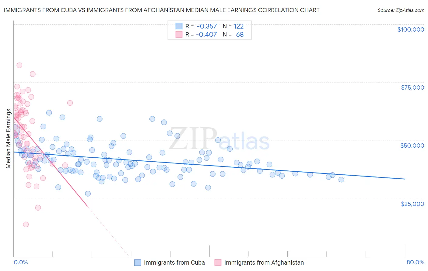 Immigrants from Cuba vs Immigrants from Afghanistan Median Male Earnings