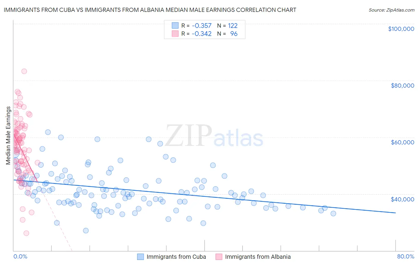 Immigrants from Cuba vs Immigrants from Albania Median Male Earnings