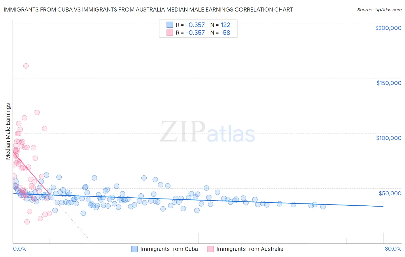 Immigrants from Cuba vs Immigrants from Australia Median Male Earnings