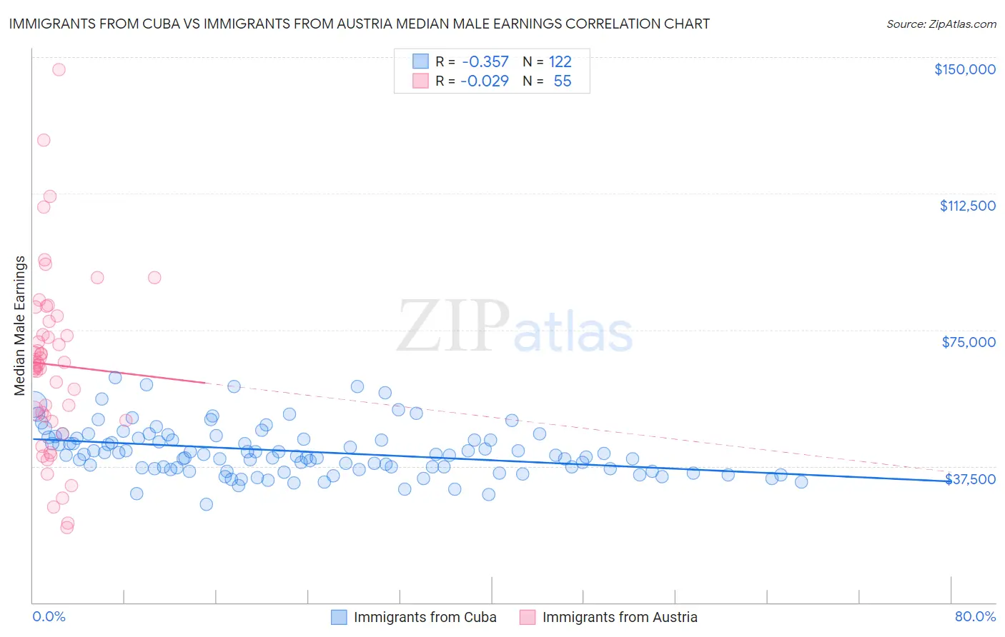 Immigrants from Cuba vs Immigrants from Austria Median Male Earnings