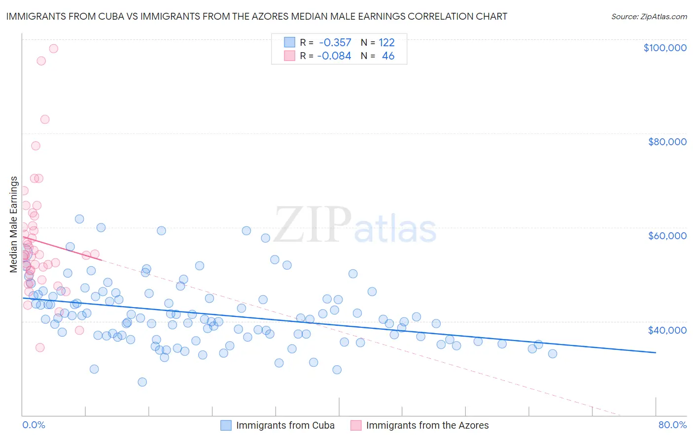 Immigrants from Cuba vs Immigrants from the Azores Median Male Earnings