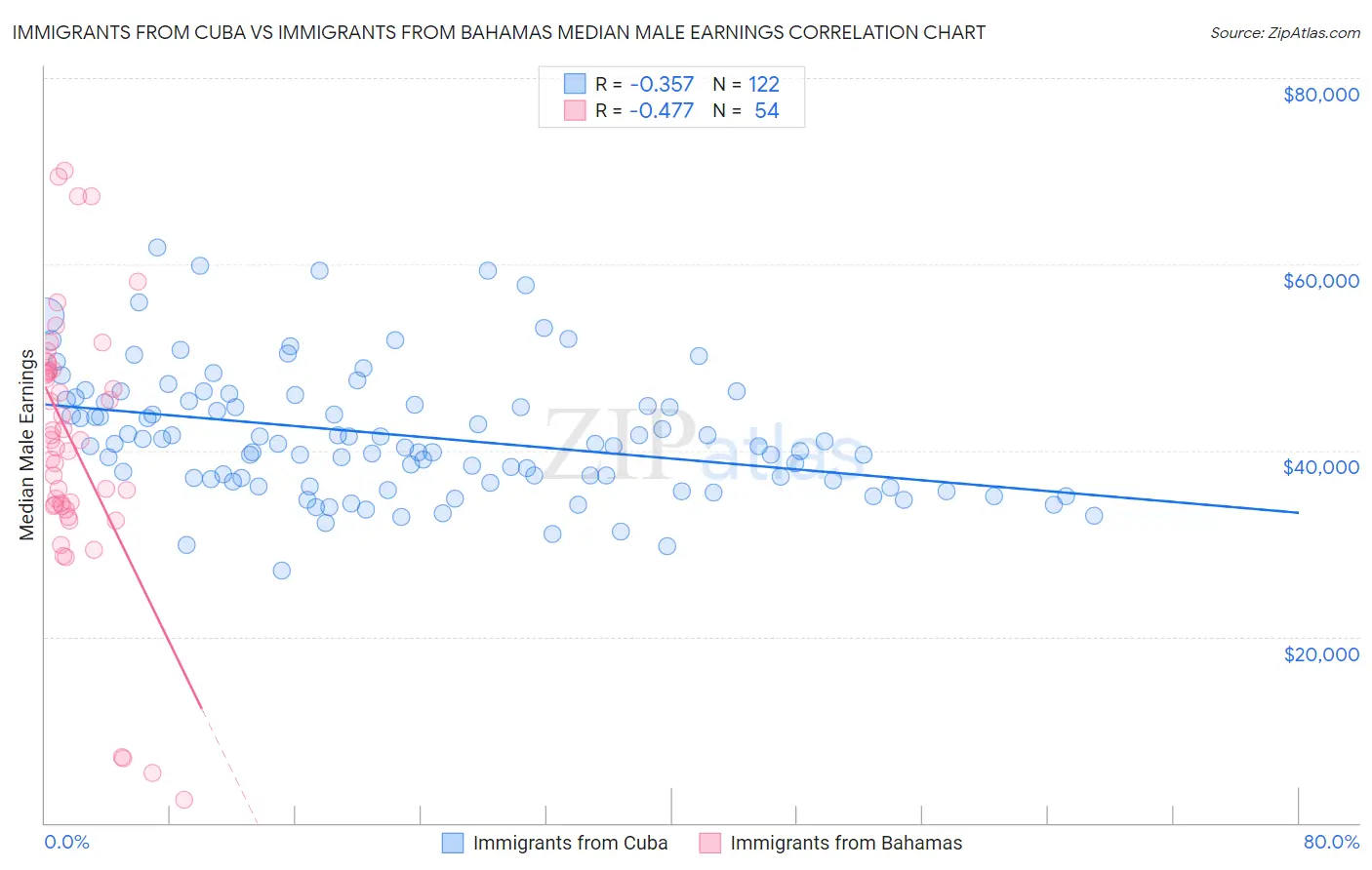 Immigrants from Cuba vs Immigrants from Bahamas Median Male Earnings