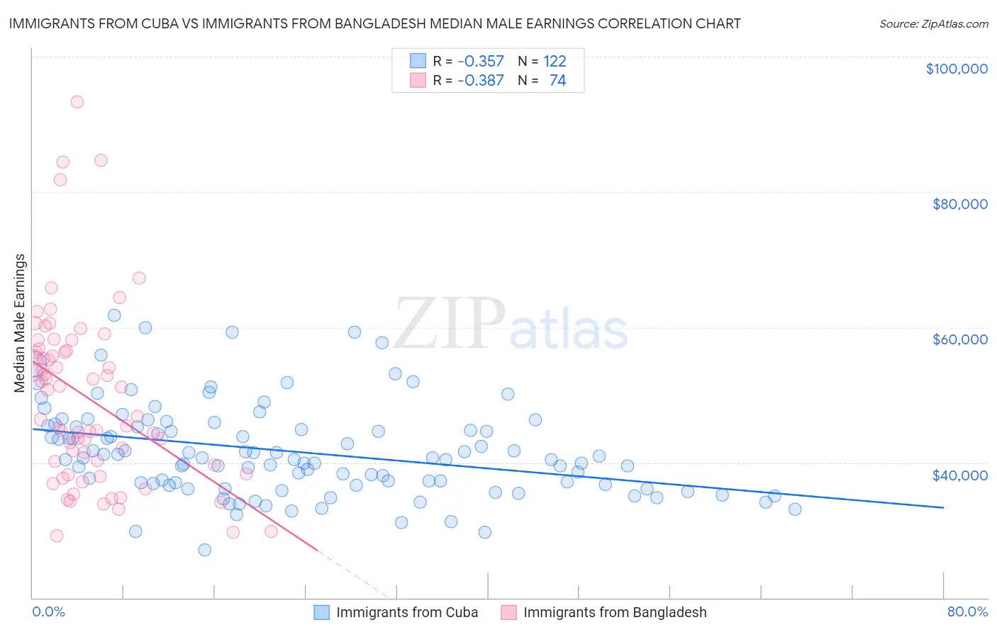 Immigrants from Cuba vs Immigrants from Bangladesh Median Male Earnings
