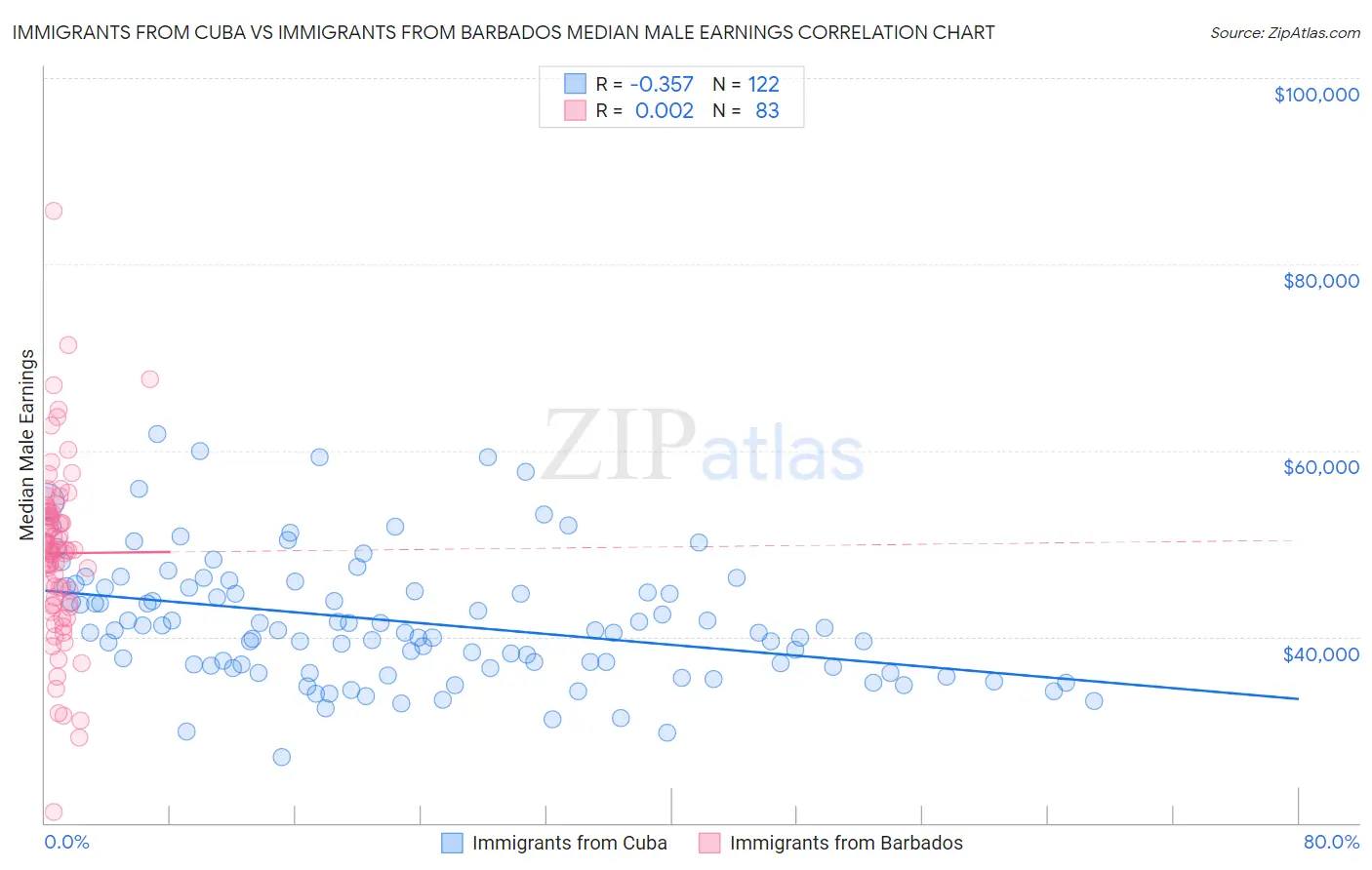 Immigrants from Cuba vs Immigrants from Barbados Median Male Earnings