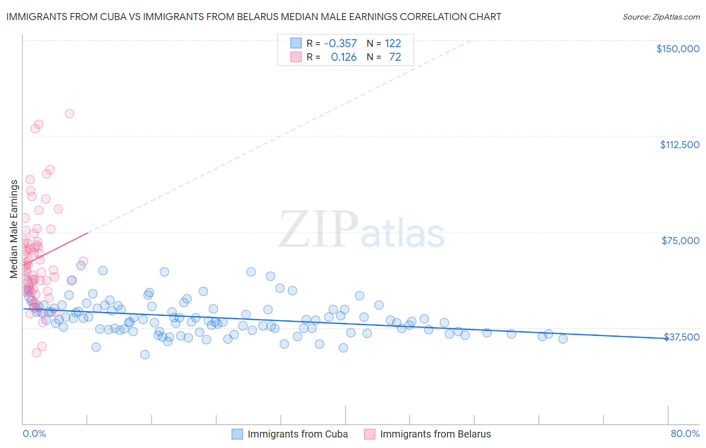 Immigrants from Cuba vs Immigrants from Belarus Median Male Earnings