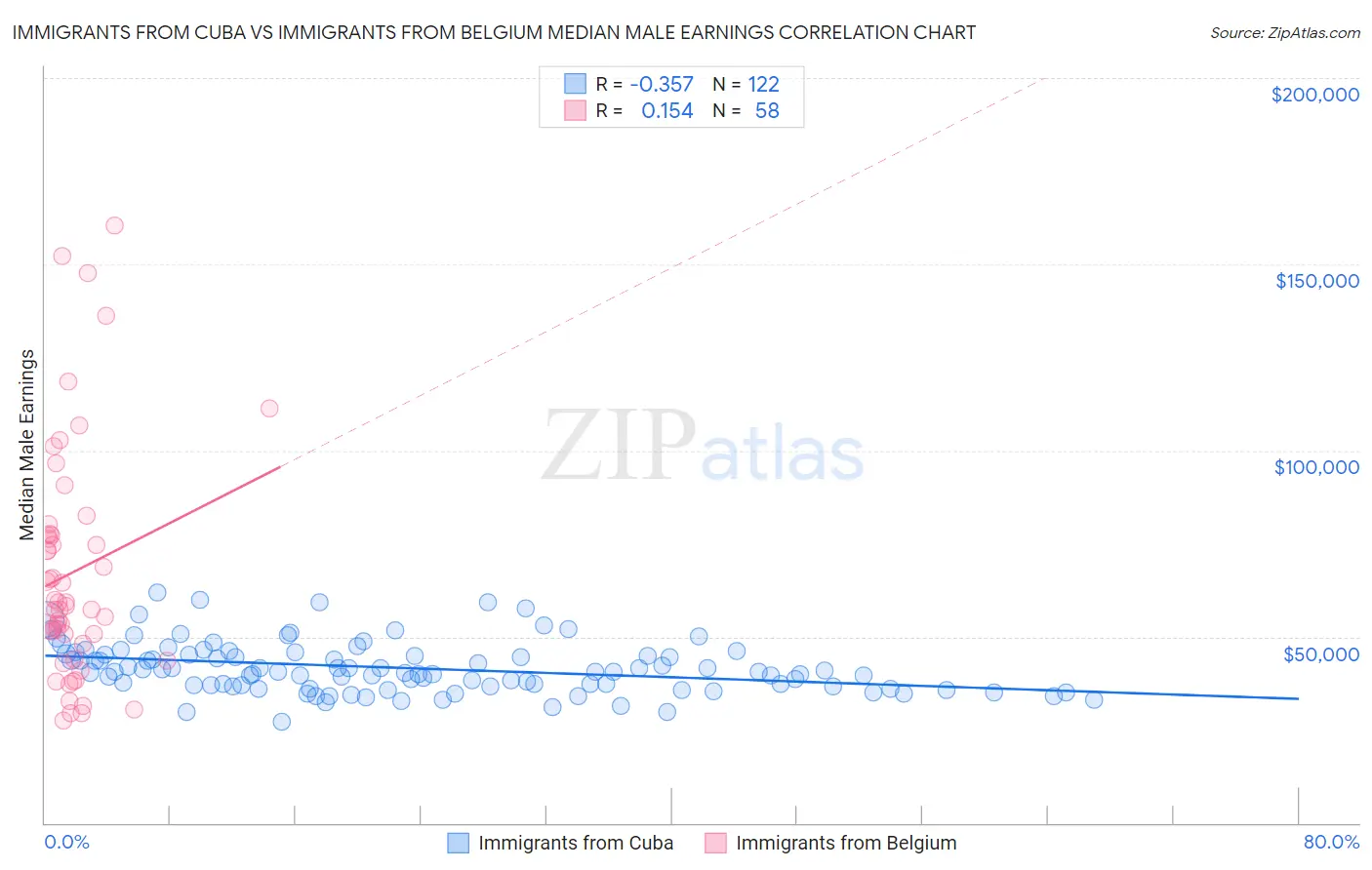 Immigrants from Cuba vs Immigrants from Belgium Median Male Earnings