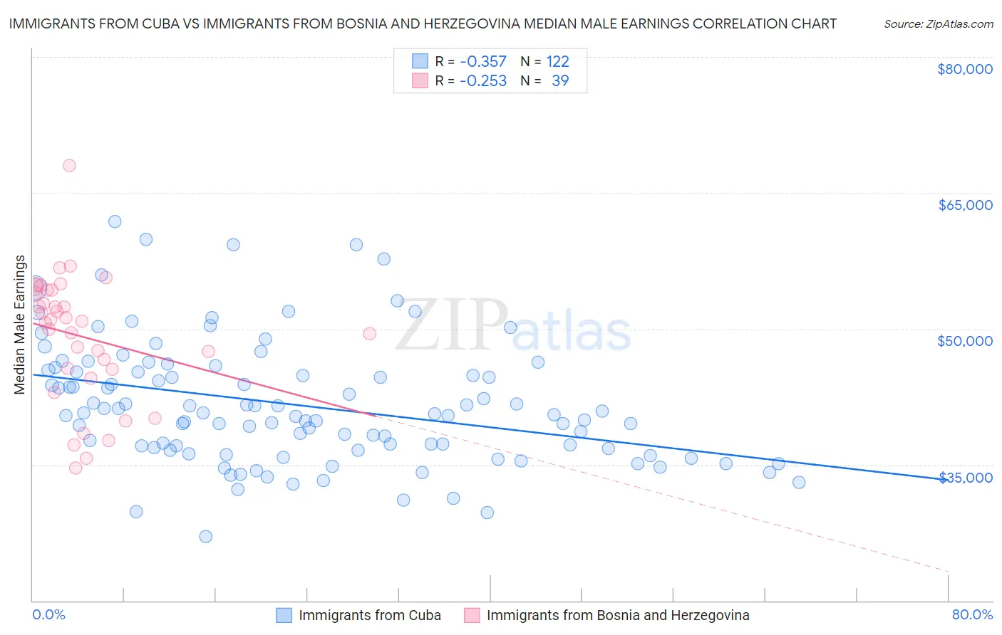 Immigrants from Cuba vs Immigrants from Bosnia and Herzegovina Median Male Earnings