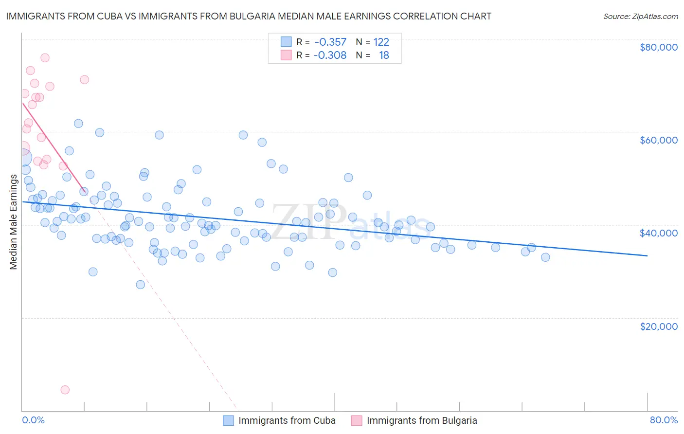 Immigrants from Cuba vs Immigrants from Bulgaria Median Male Earnings