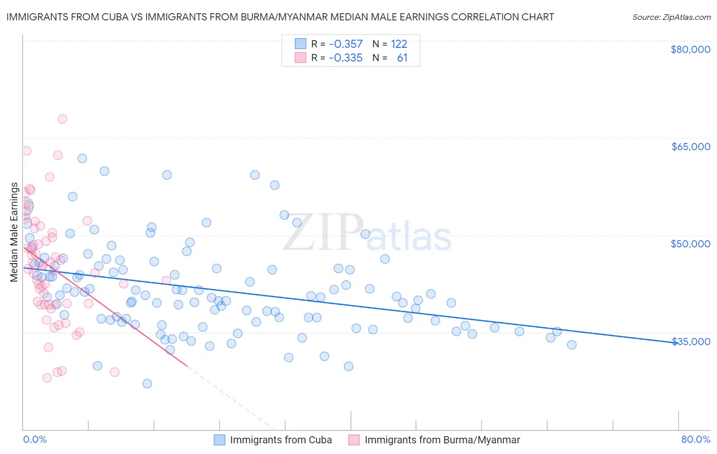 Immigrants from Cuba vs Immigrants from Burma/Myanmar Median Male Earnings