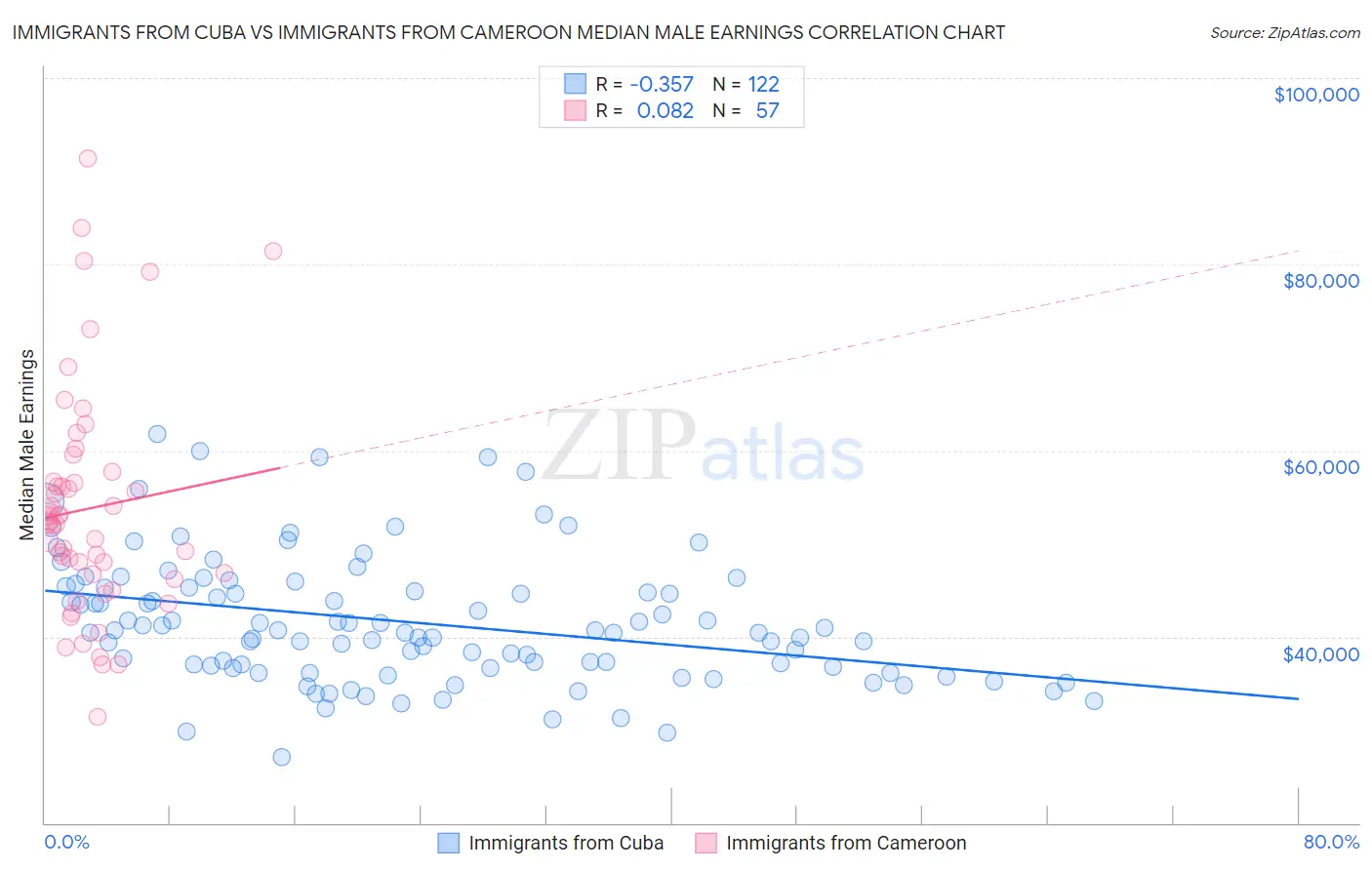 Immigrants from Cuba vs Immigrants from Cameroon Median Male Earnings