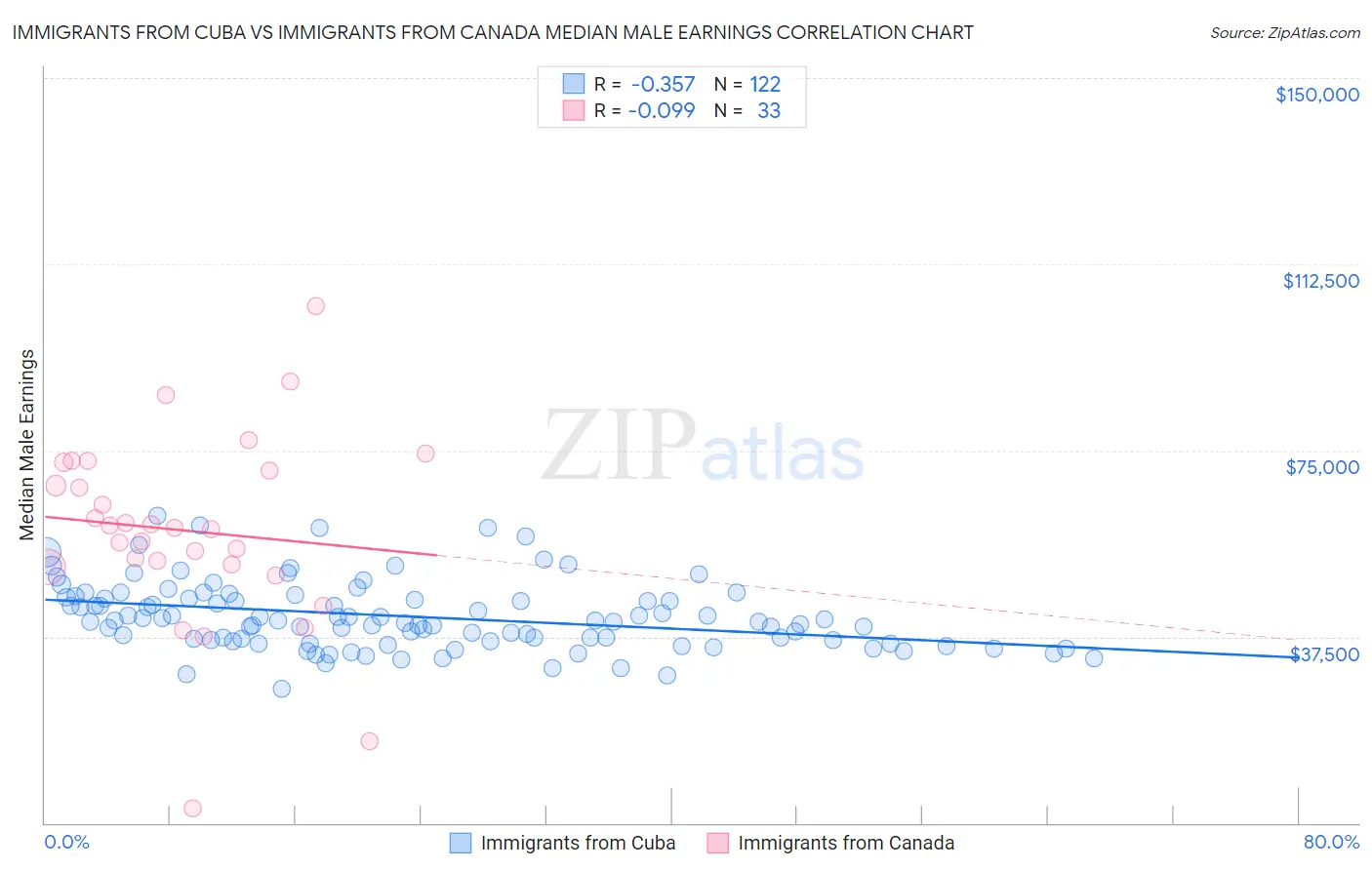Immigrants from Cuba vs Immigrants from Canada Median Male Earnings