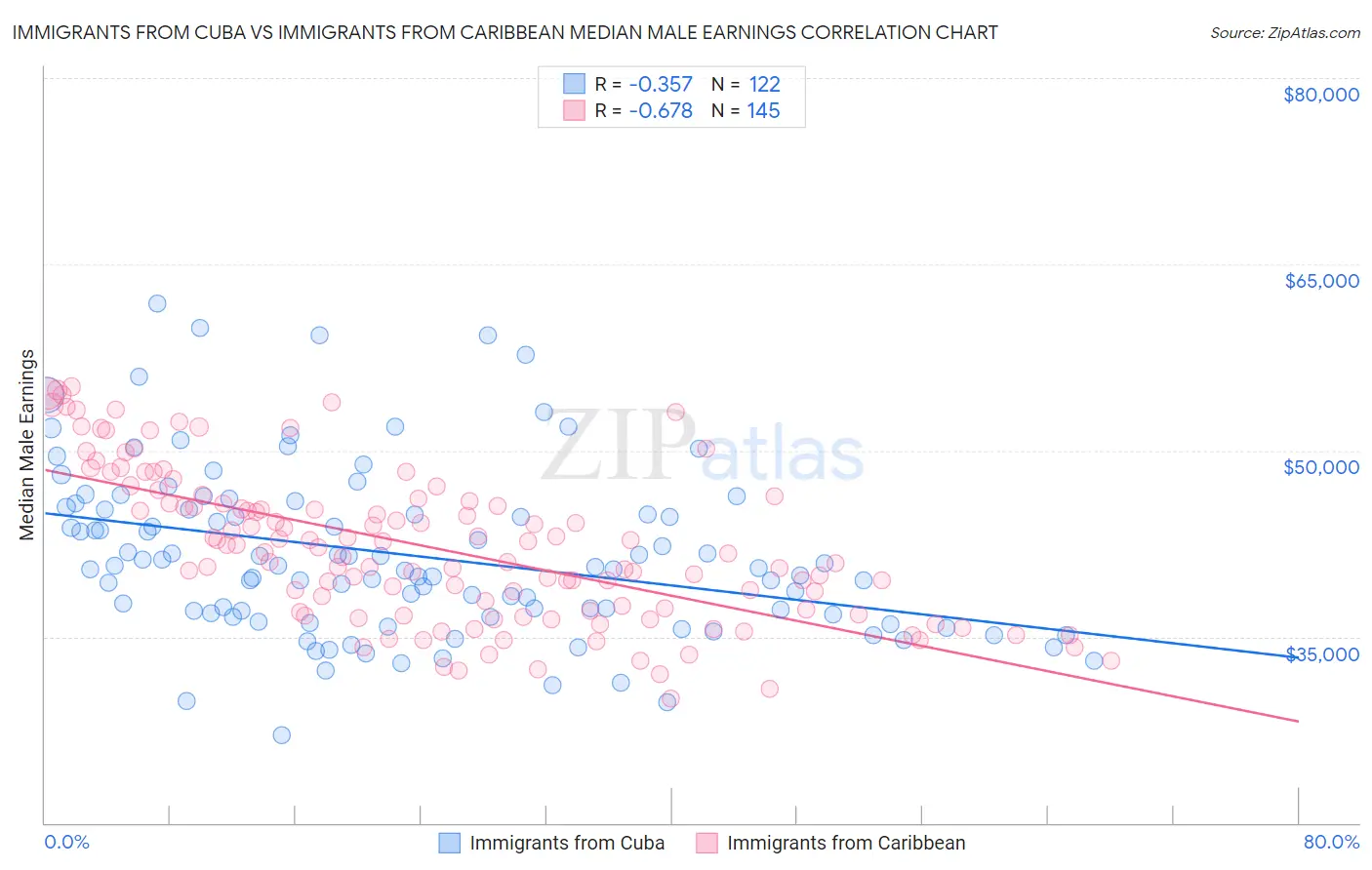 Immigrants from Cuba vs Immigrants from Caribbean Median Male Earnings