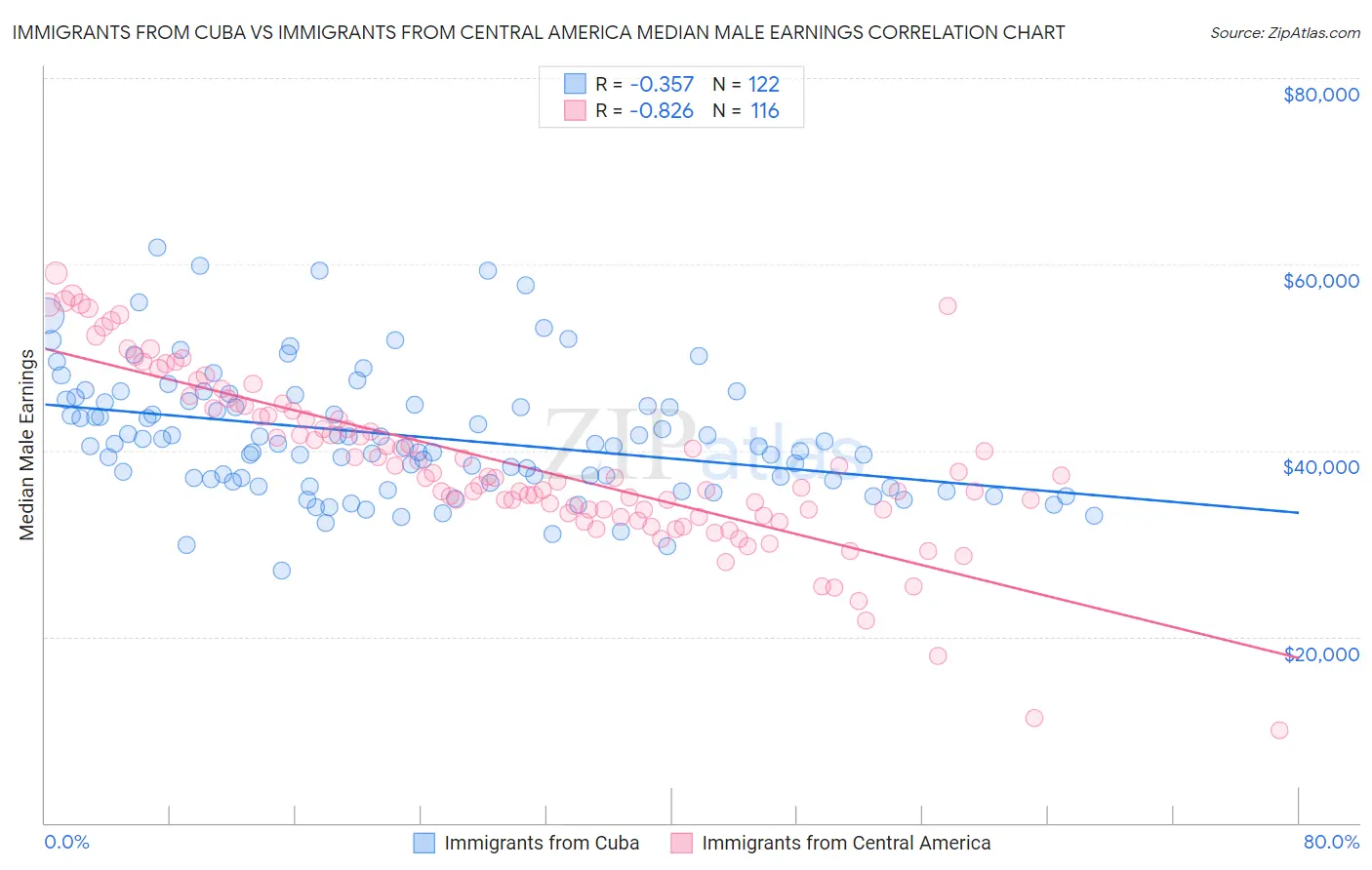 Immigrants from Cuba vs Immigrants from Central America Median Male Earnings