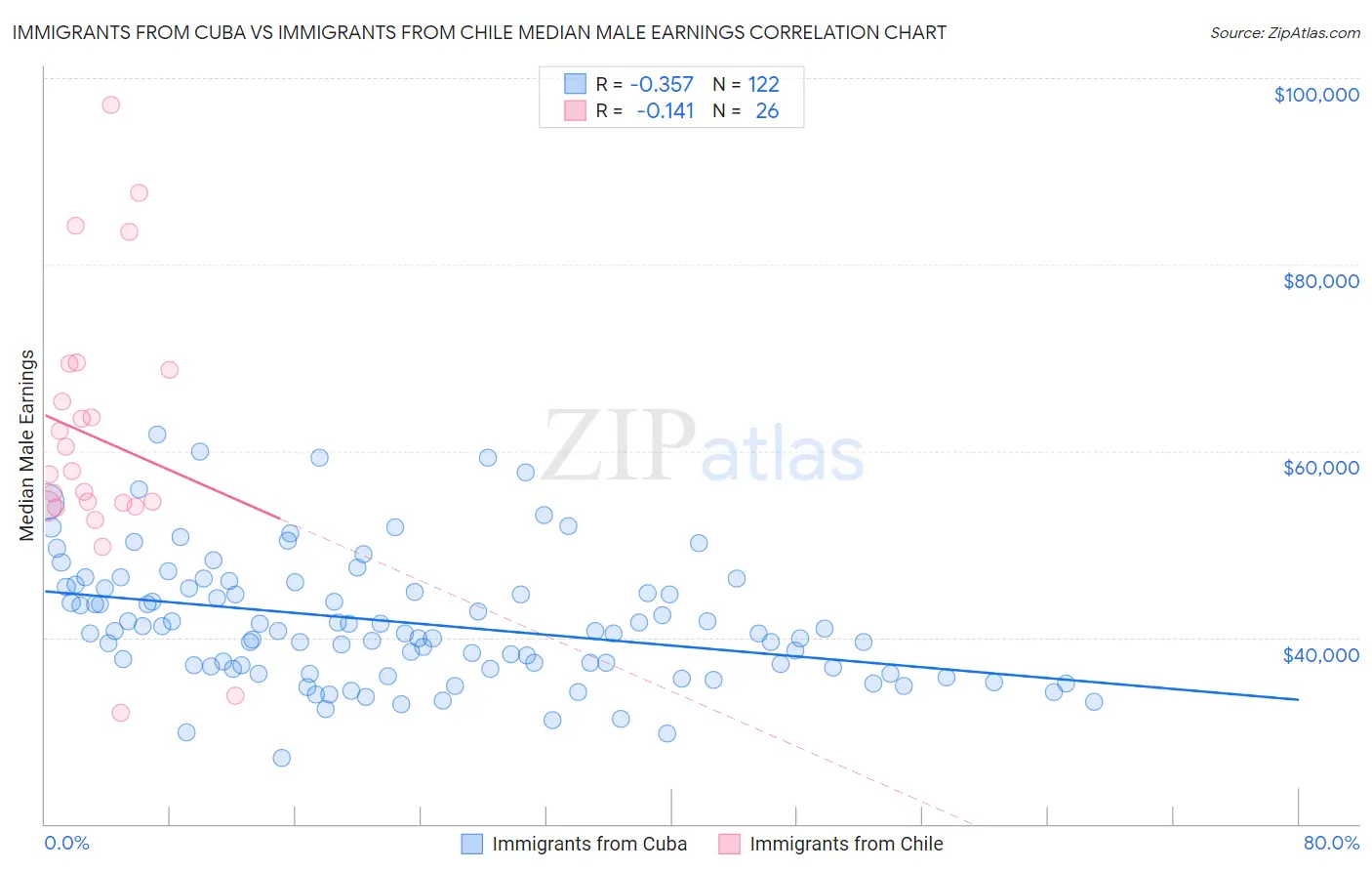 Immigrants from Cuba vs Immigrants from Chile Median Male Earnings