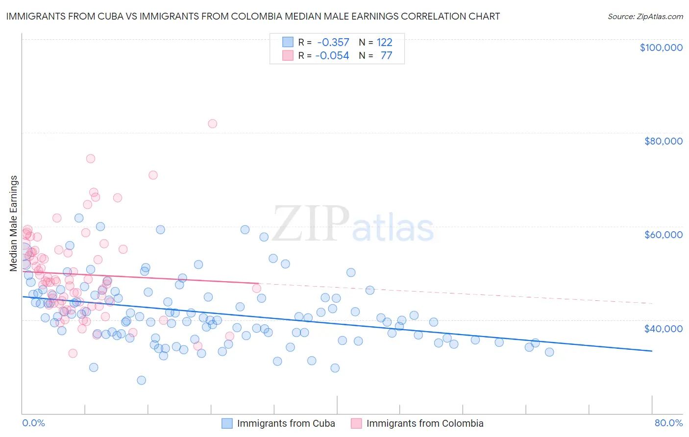 Immigrants from Cuba vs Immigrants from Colombia Median Male Earnings