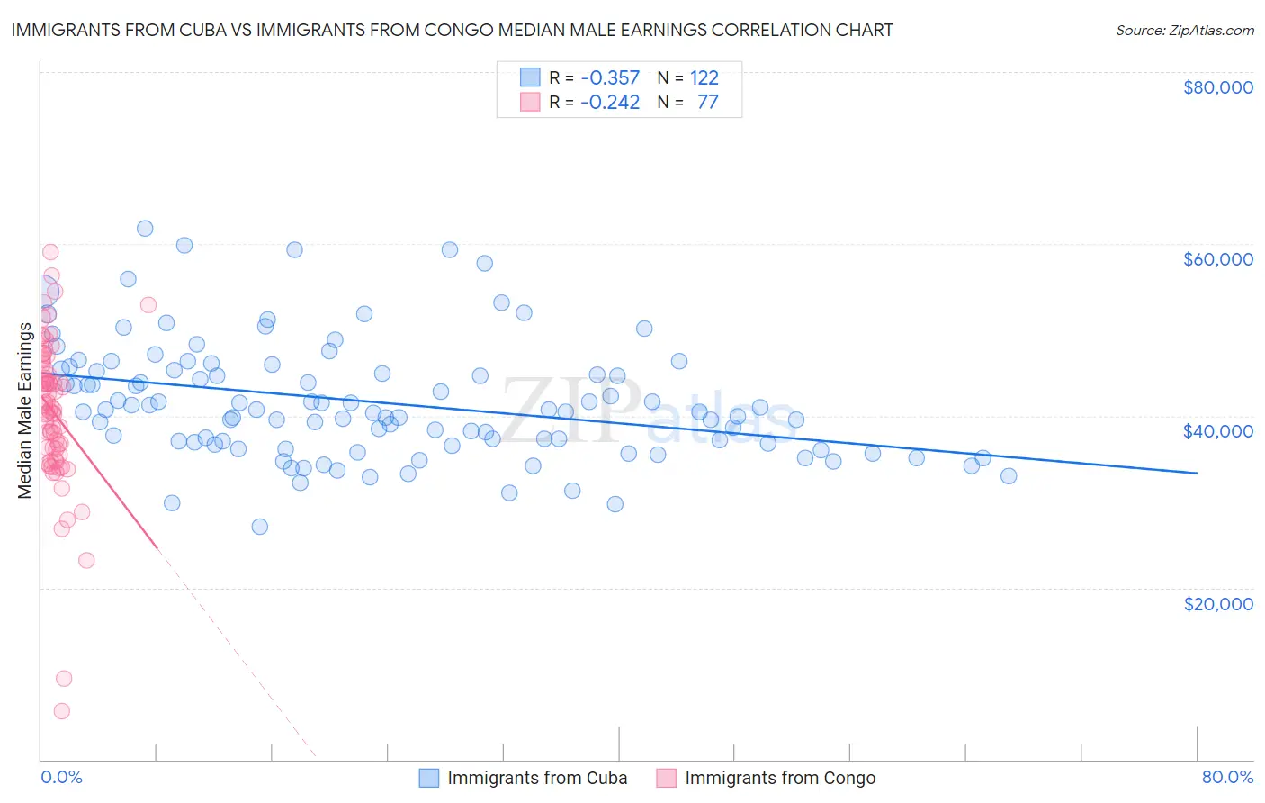 Immigrants from Cuba vs Immigrants from Congo Median Male Earnings