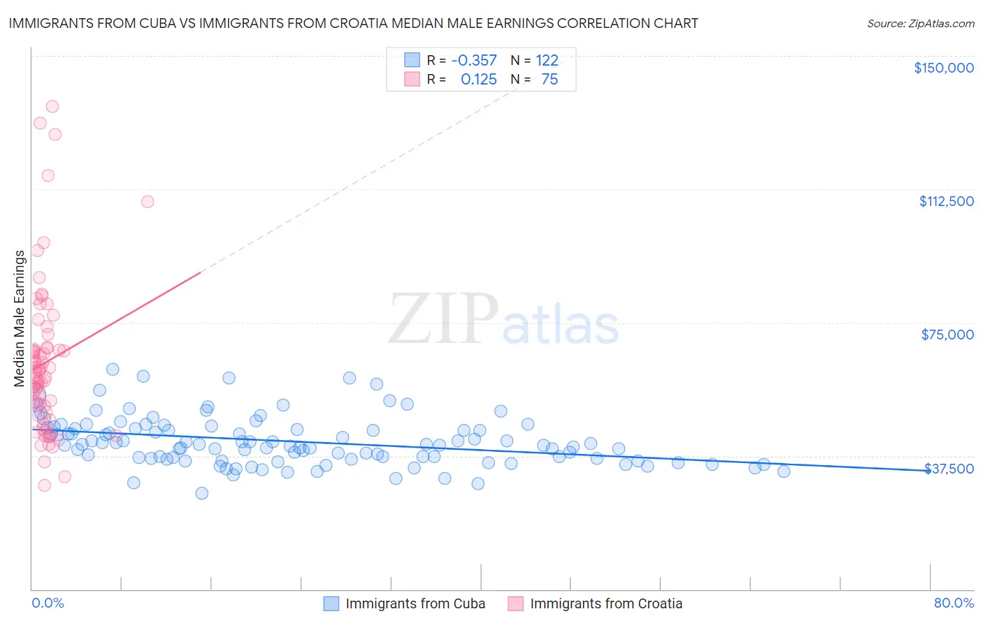 Immigrants from Cuba vs Immigrants from Croatia Median Male Earnings