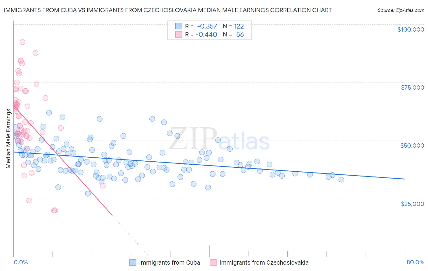 Immigrants from Cuba vs Immigrants from Czechoslovakia Median Male Earnings