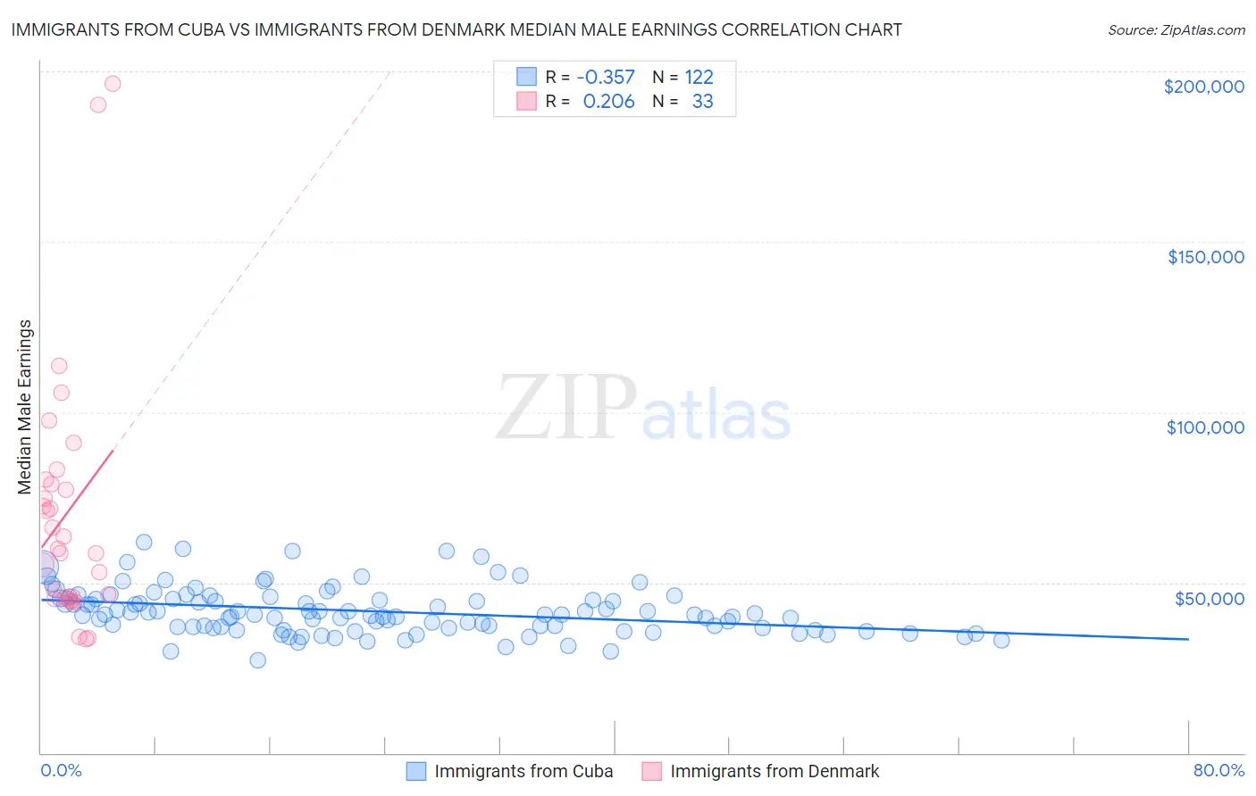 Immigrants from Cuba vs Immigrants from Denmark Median Male Earnings