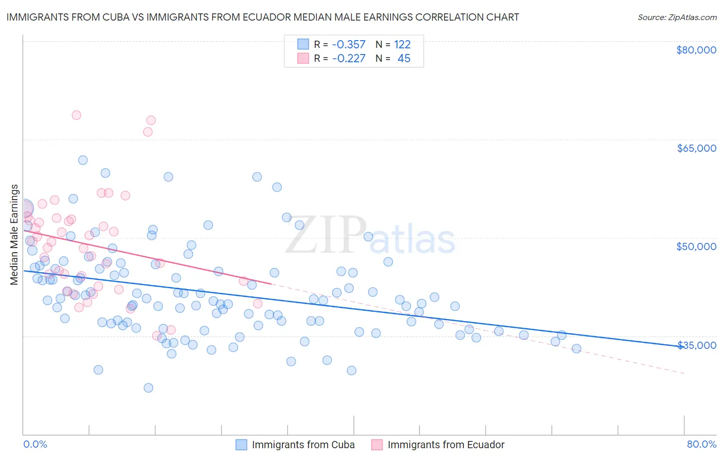 Immigrants from Cuba vs Immigrants from Ecuador Median Male Earnings