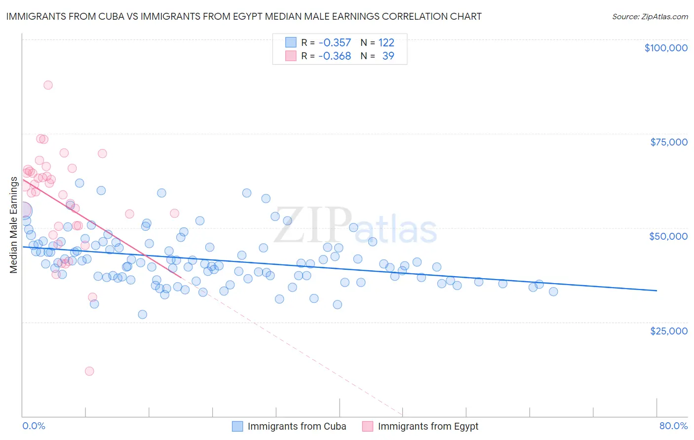 Immigrants from Cuba vs Immigrants from Egypt Median Male Earnings