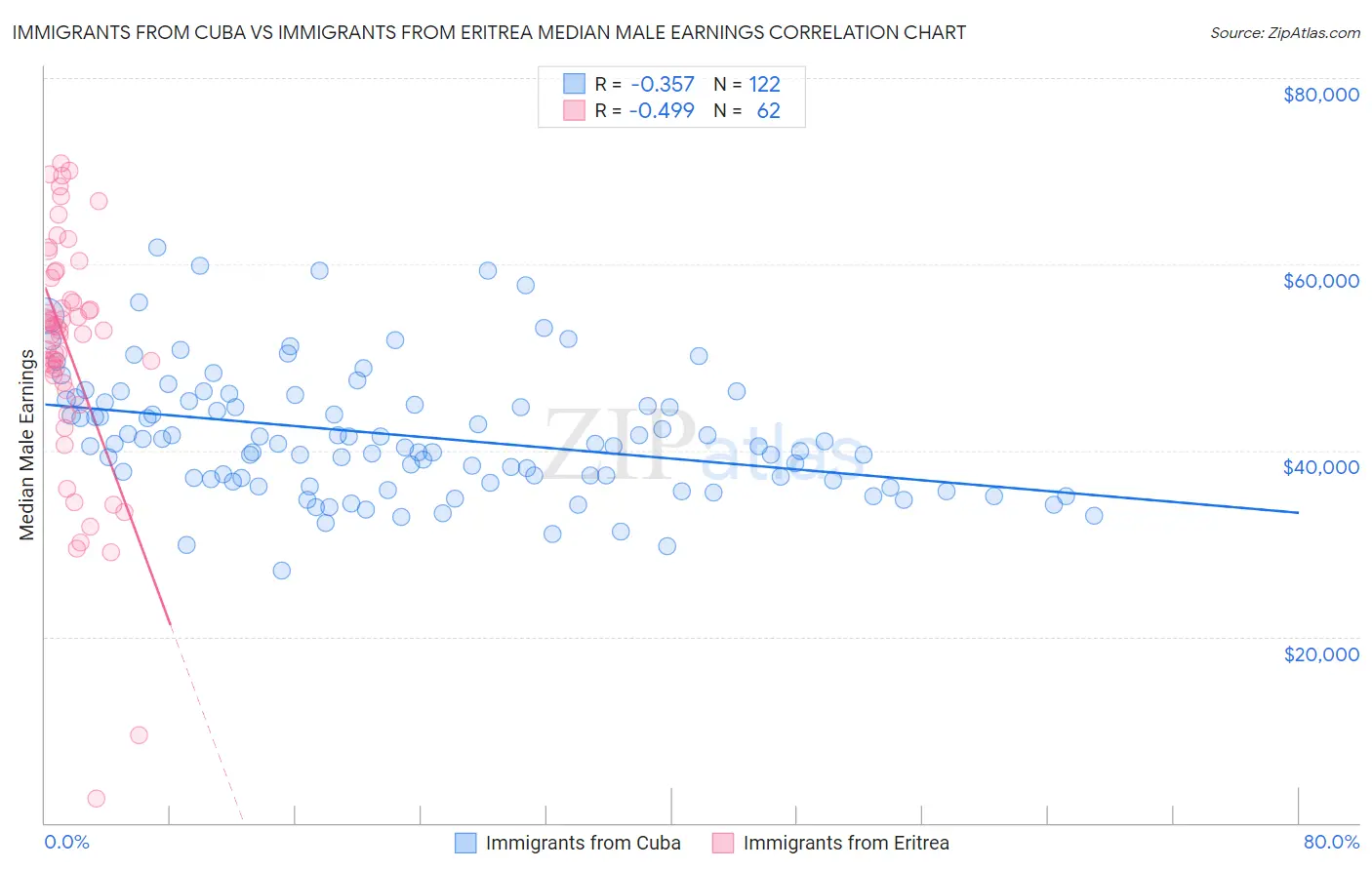 Immigrants from Cuba vs Immigrants from Eritrea Median Male Earnings