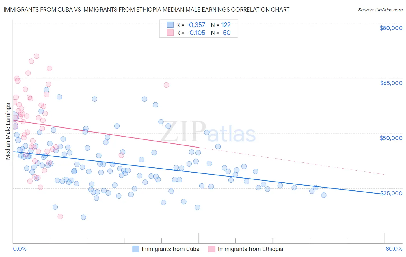 Immigrants from Cuba vs Immigrants from Ethiopia Median Male Earnings