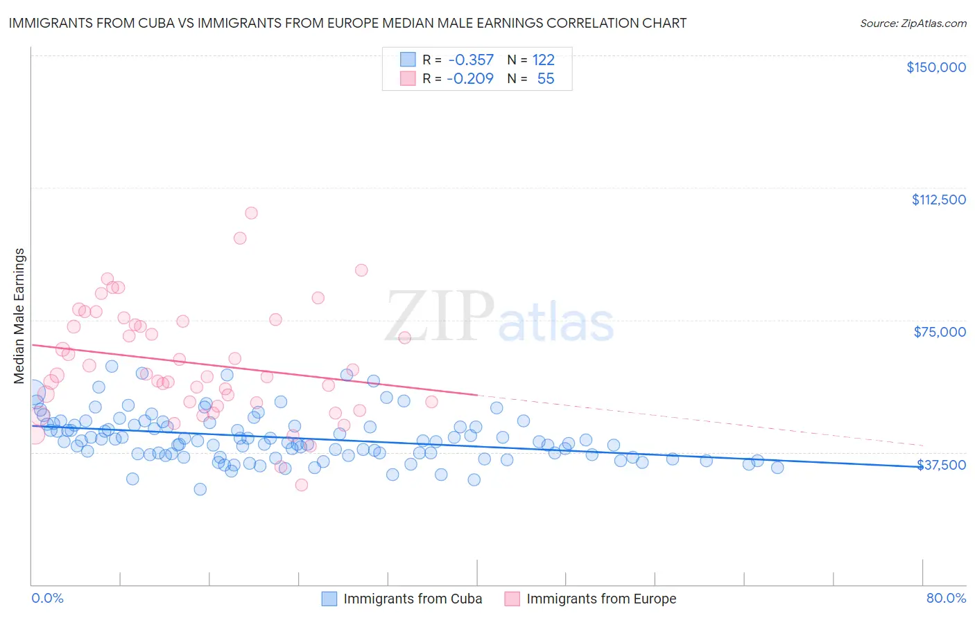 Immigrants from Cuba vs Immigrants from Europe Median Male Earnings