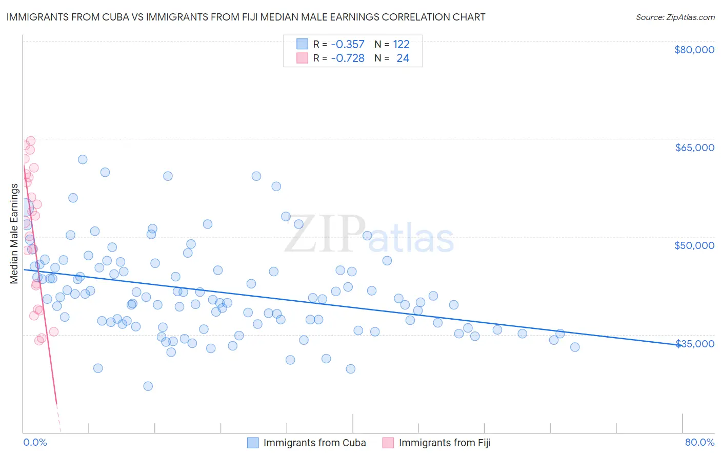 Immigrants from Cuba vs Immigrants from Fiji Median Male Earnings