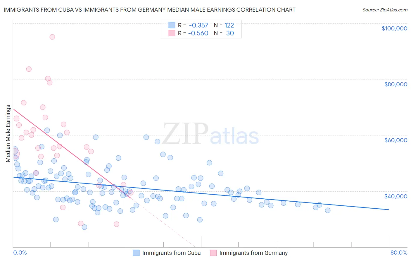 Immigrants from Cuba vs Immigrants from Germany Median Male Earnings