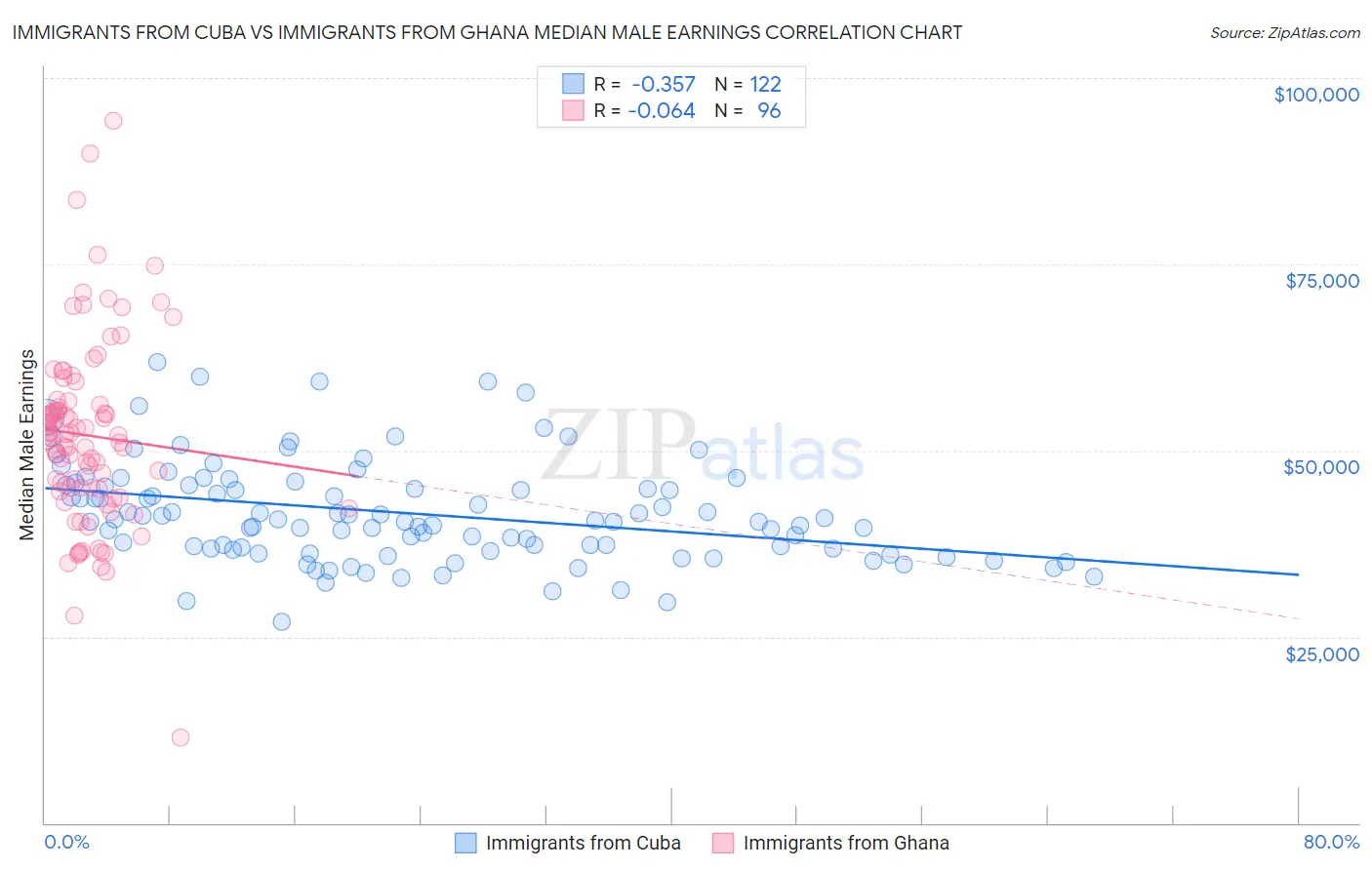 Immigrants from Cuba vs Immigrants from Ghana Median Male Earnings