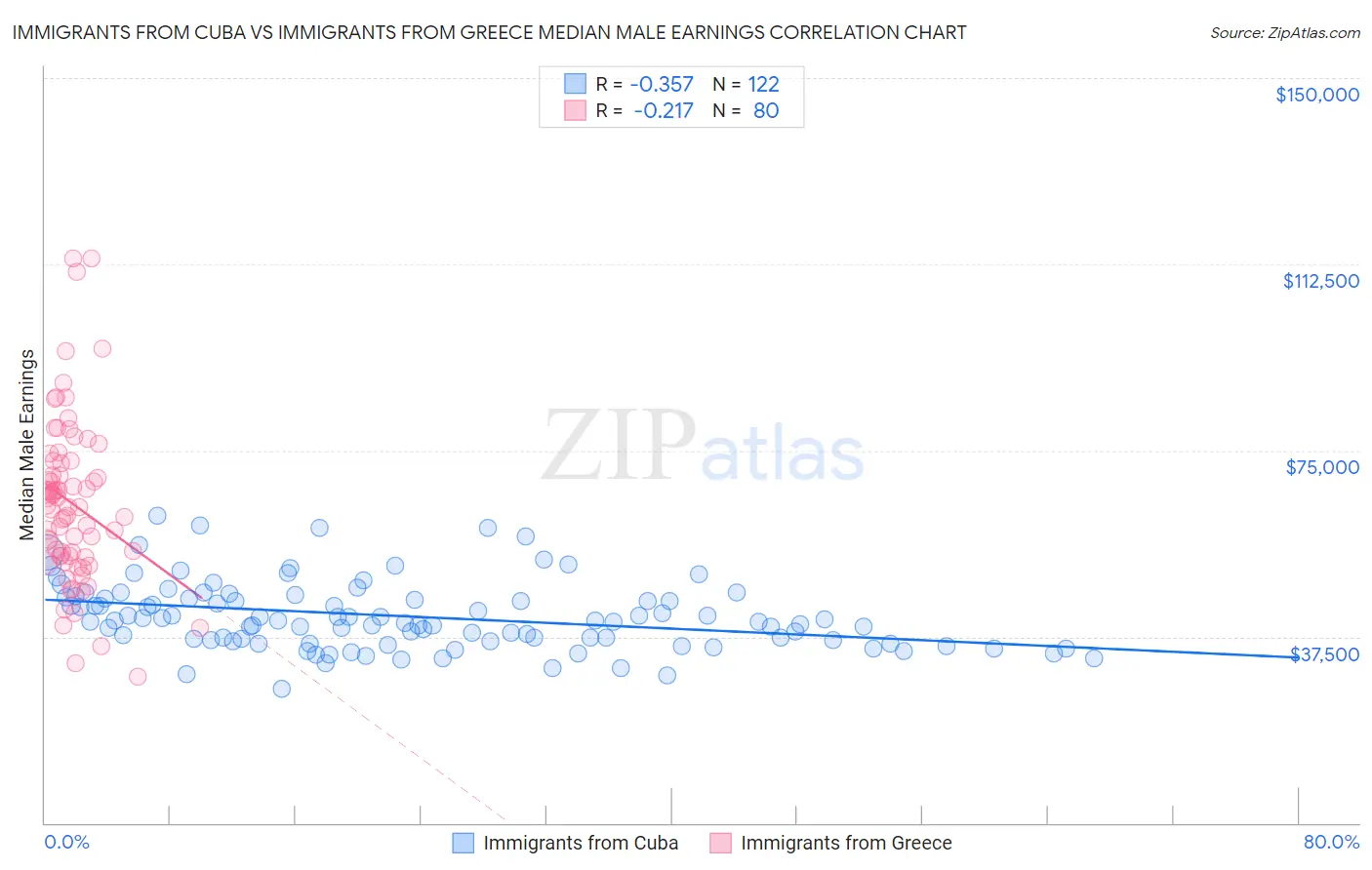 Immigrants from Cuba vs Immigrants from Greece Median Male Earnings