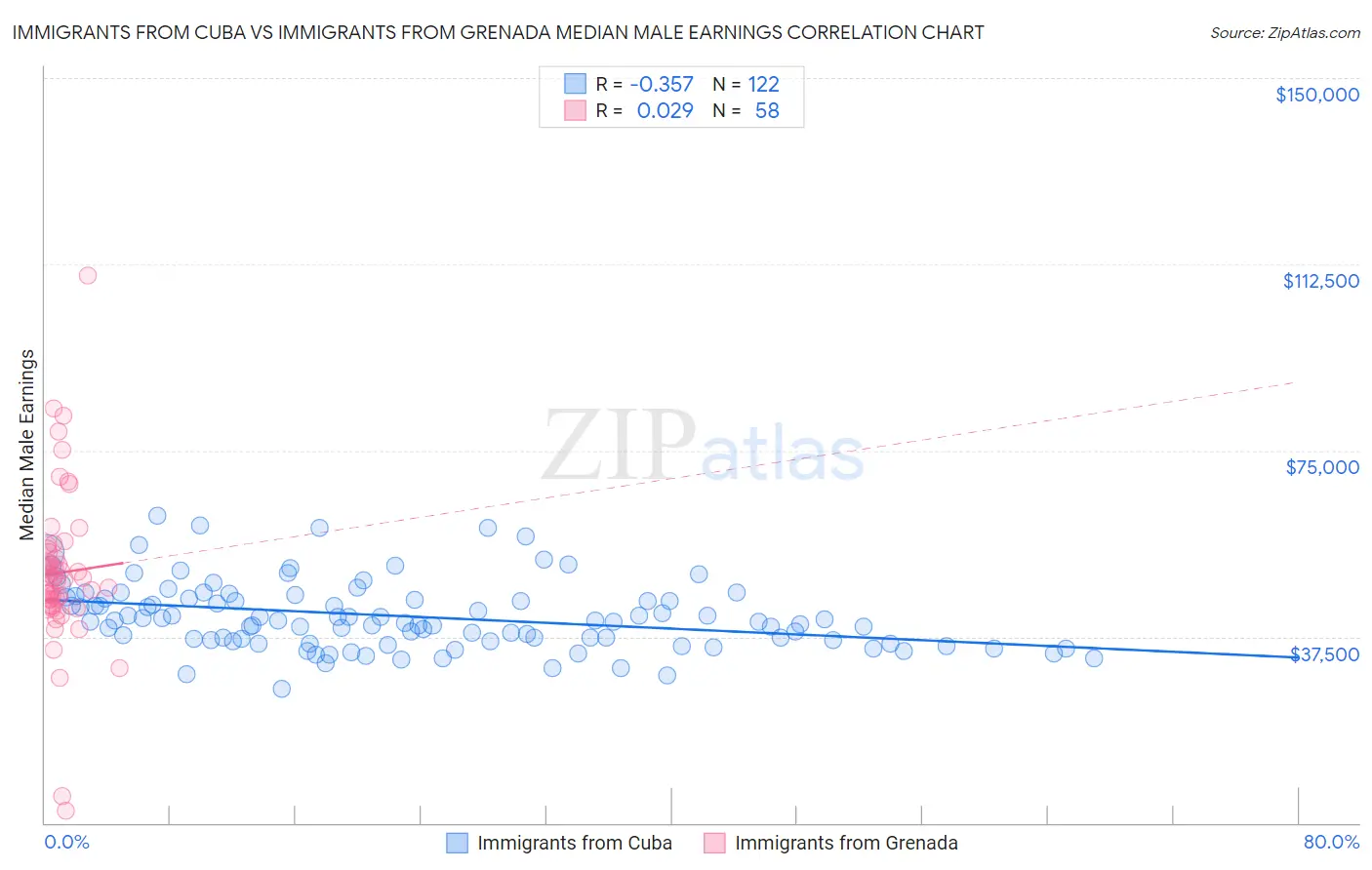 Immigrants from Cuba vs Immigrants from Grenada Median Male Earnings