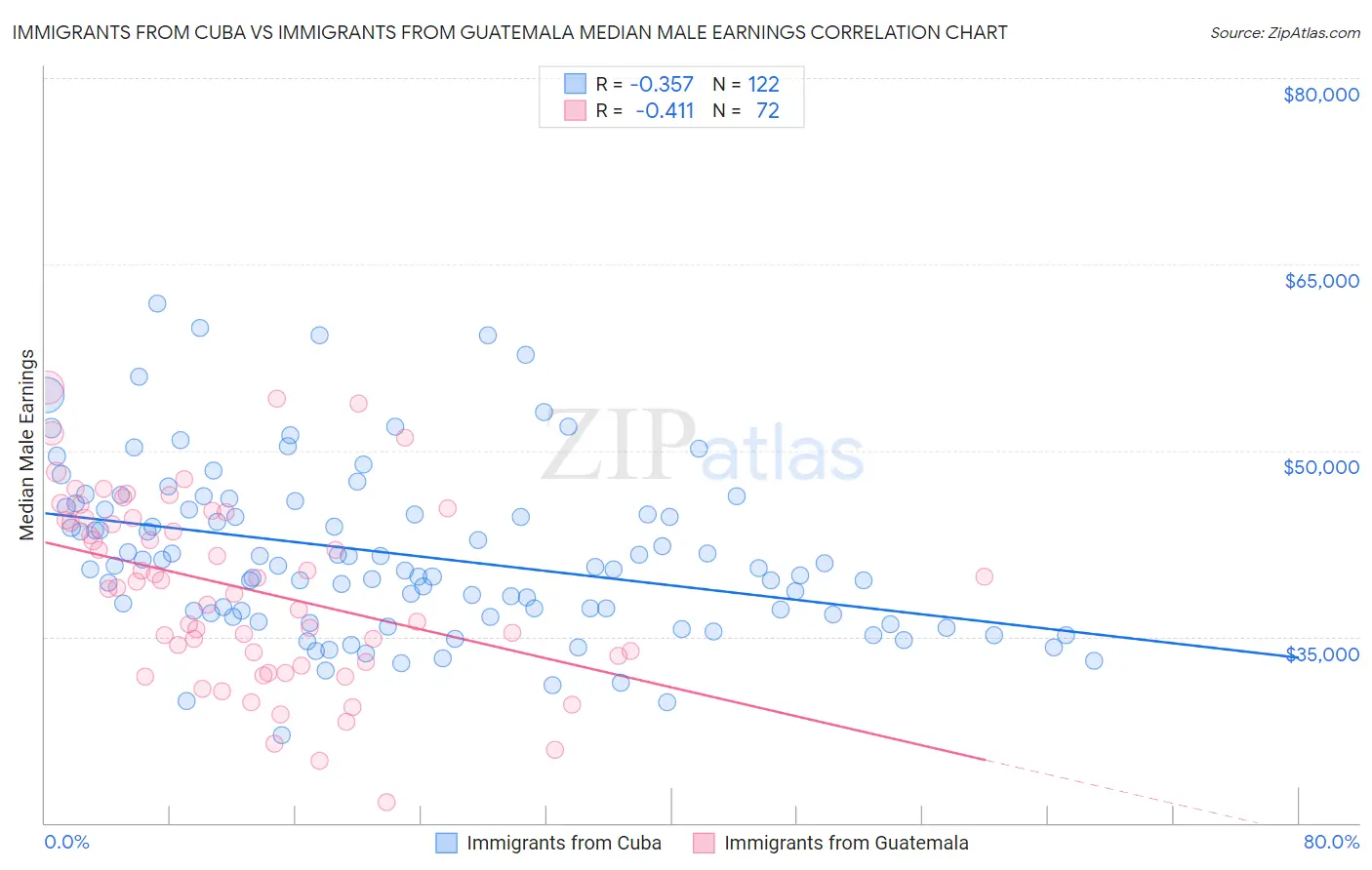 Immigrants from Cuba vs Immigrants from Guatemala Median Male Earnings