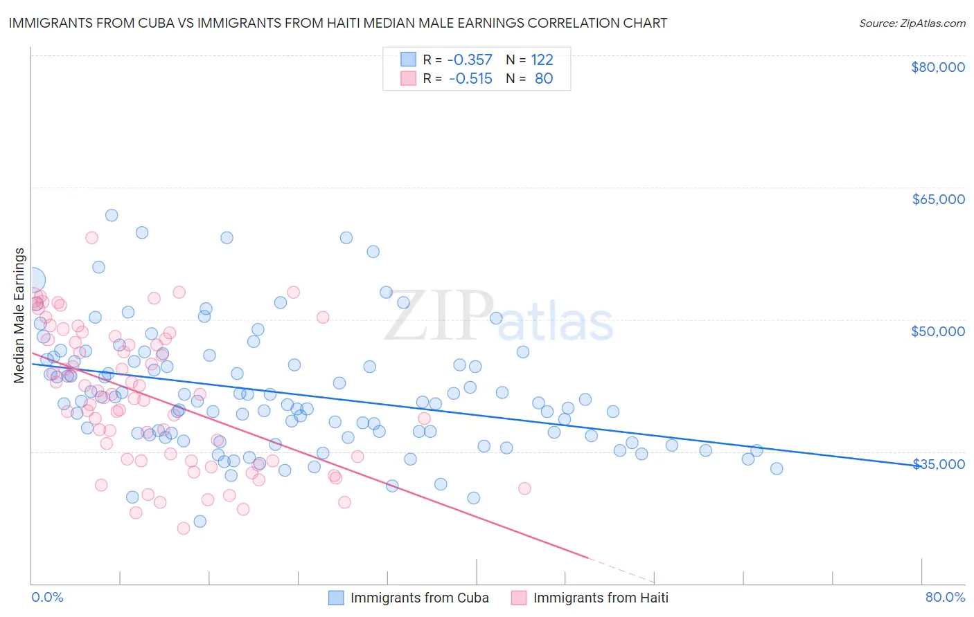 Immigrants from Cuba vs Immigrants from Haiti Median Male Earnings