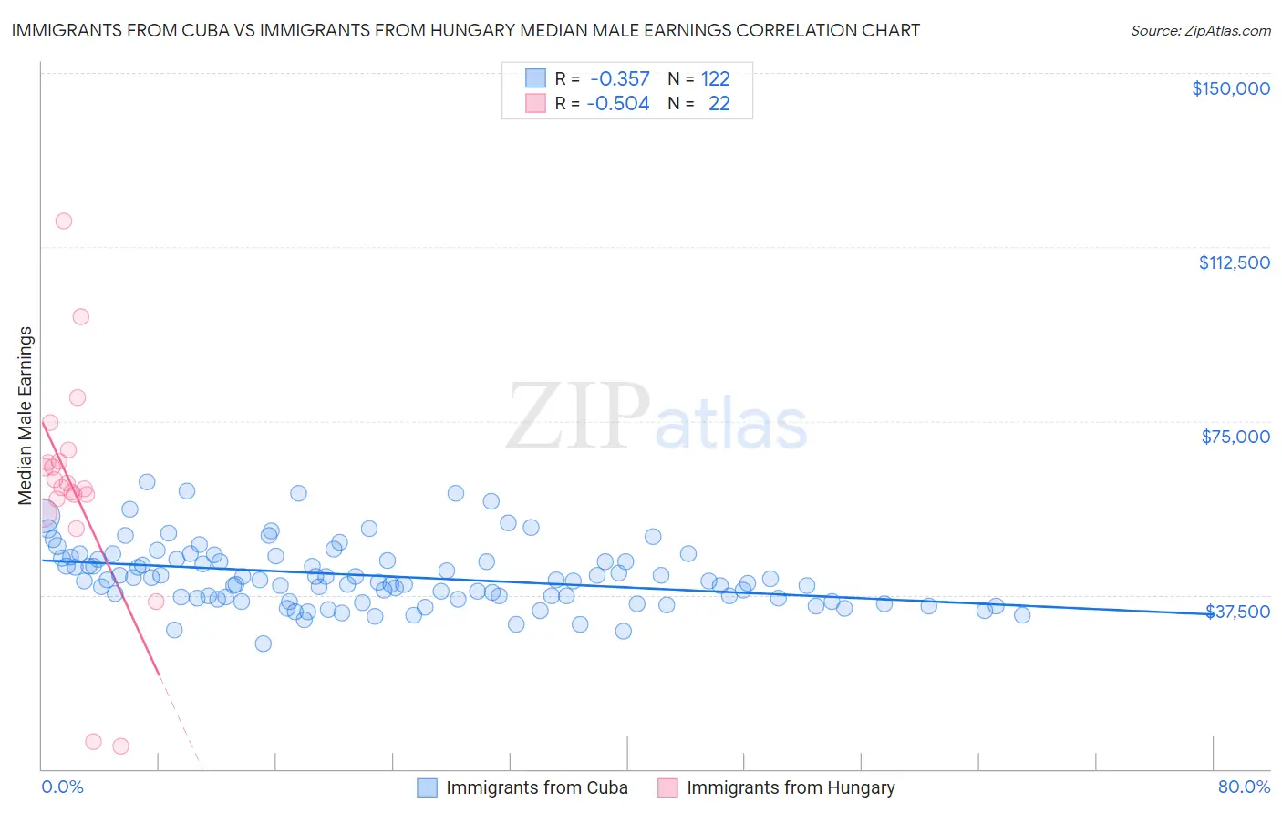 Immigrants from Cuba vs Immigrants from Hungary Median Male Earnings