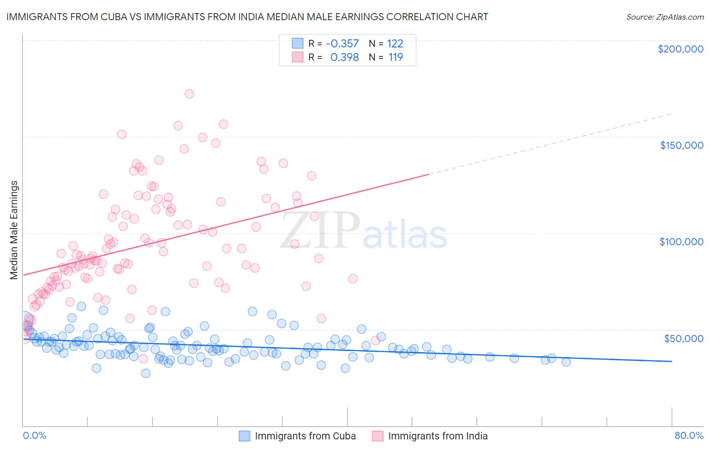 Immigrants from Cuba vs Immigrants from India Median Male Earnings