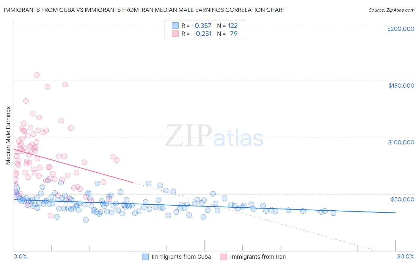 Immigrants from Cuba vs Immigrants from Iran Median Male Earnings