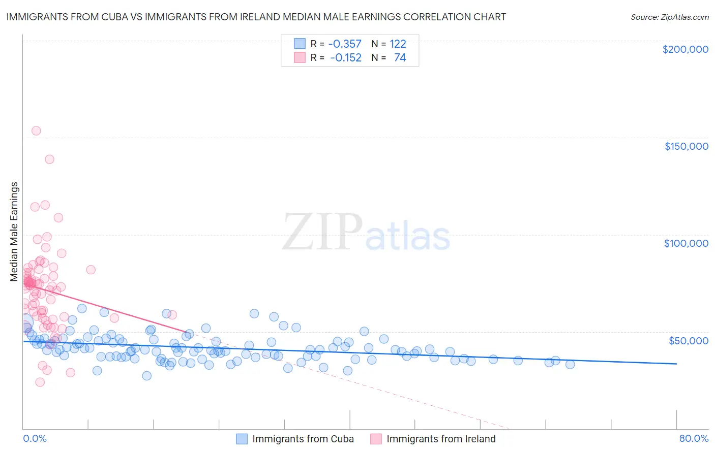 Immigrants from Cuba vs Immigrants from Ireland Median Male Earnings