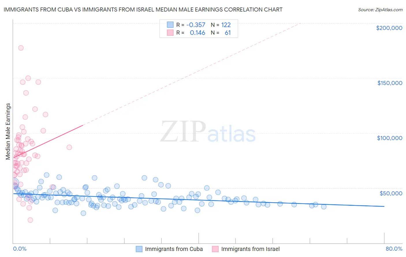 Immigrants from Cuba vs Immigrants from Israel Median Male Earnings